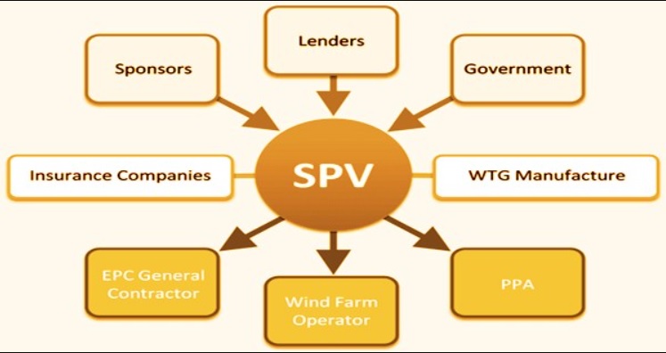 What is an SPV in Finance?